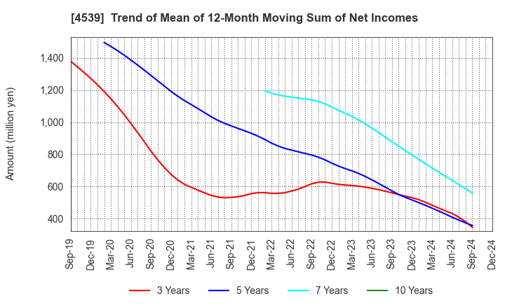 4539 NIPPON CHEMIPHAR CO.,LTD.: Trend of Mean of 12-Month Moving Sum of Net Incomes