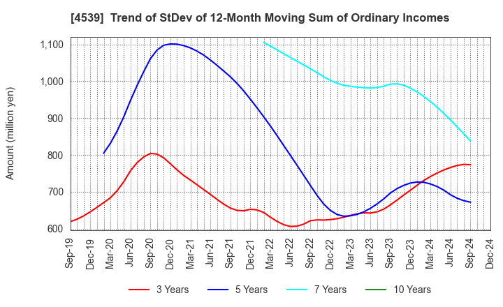 4539 NIPPON CHEMIPHAR CO.,LTD.: Trend of StDev of 12-Month Moving Sum of Ordinary Incomes