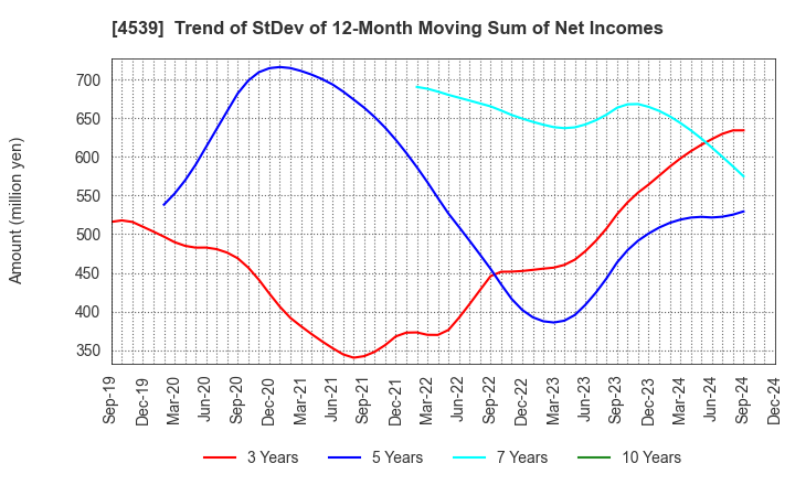 4539 NIPPON CHEMIPHAR CO.,LTD.: Trend of StDev of 12-Month Moving Sum of Net Incomes