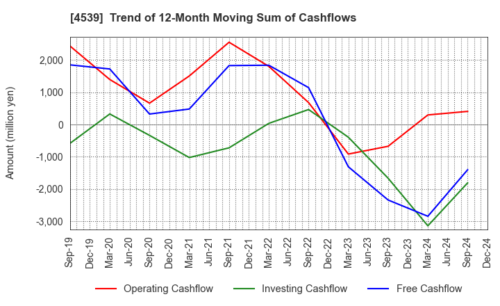 4539 NIPPON CHEMIPHAR CO.,LTD.: Trend of 12-Month Moving Sum of Cashflows