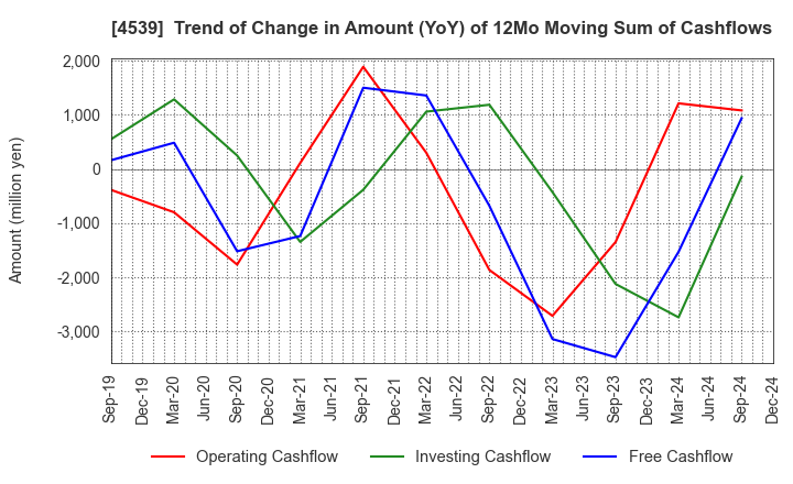 4539 NIPPON CHEMIPHAR CO.,LTD.: Trend of Change in Amount (YoY) of 12Mo Moving Sum of Cashflows