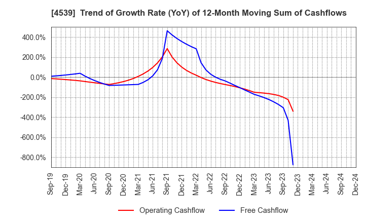 4539 NIPPON CHEMIPHAR CO.,LTD.: Trend of Growth Rate (YoY) of 12-Month Moving Sum of Cashflows