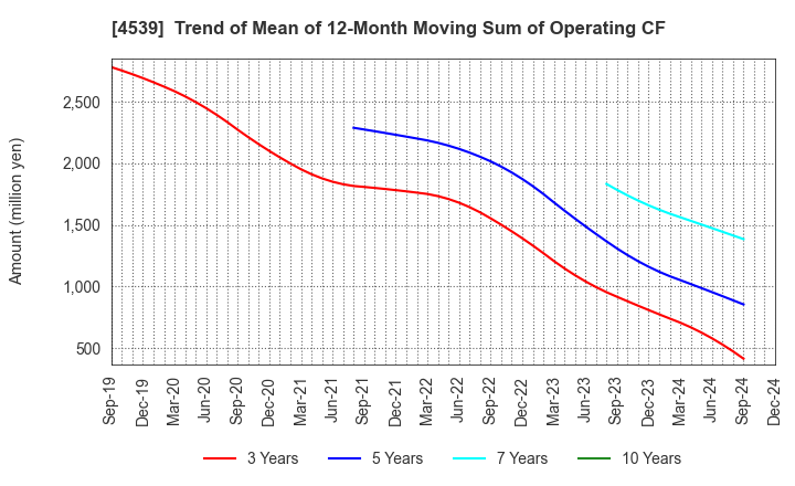 4539 NIPPON CHEMIPHAR CO.,LTD.: Trend of Mean of 12-Month Moving Sum of Operating CF