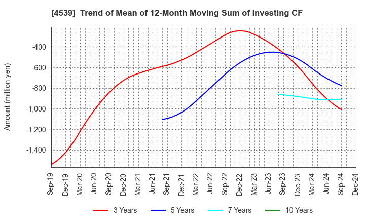 4539 NIPPON CHEMIPHAR CO.,LTD.: Trend of Mean of 12-Month Moving Sum of Investing CF