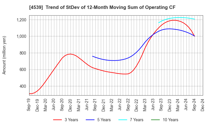 4539 NIPPON CHEMIPHAR CO.,LTD.: Trend of StDev of 12-Month Moving Sum of Operating CF