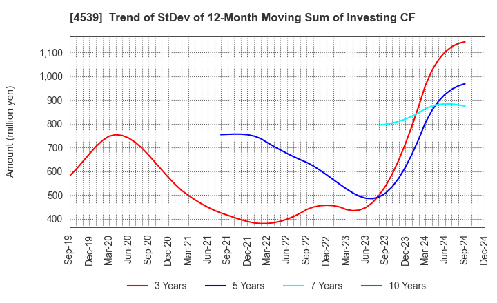 4539 NIPPON CHEMIPHAR CO.,LTD.: Trend of StDev of 12-Month Moving Sum of Investing CF