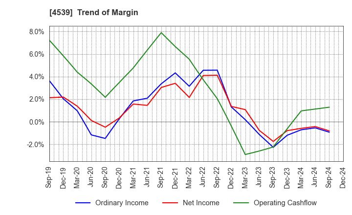 4539 NIPPON CHEMIPHAR CO.,LTD.: Trend of Margin