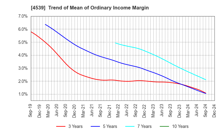 4539 NIPPON CHEMIPHAR CO.,LTD.: Trend of Mean of Ordinary Income Margin