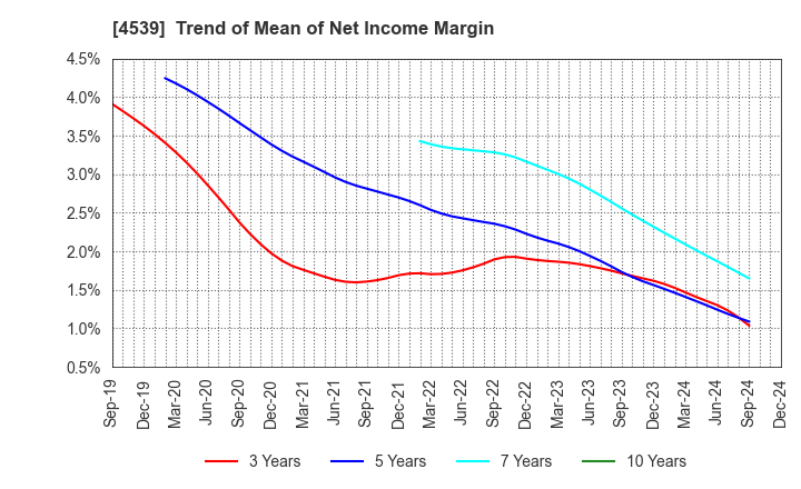 4539 NIPPON CHEMIPHAR CO.,LTD.: Trend of Mean of Net Income Margin