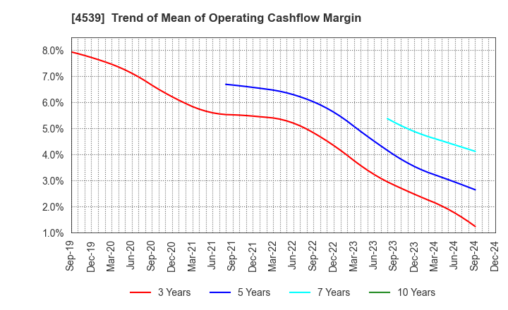 4539 NIPPON CHEMIPHAR CO.,LTD.: Trend of Mean of Operating Cashflow Margin