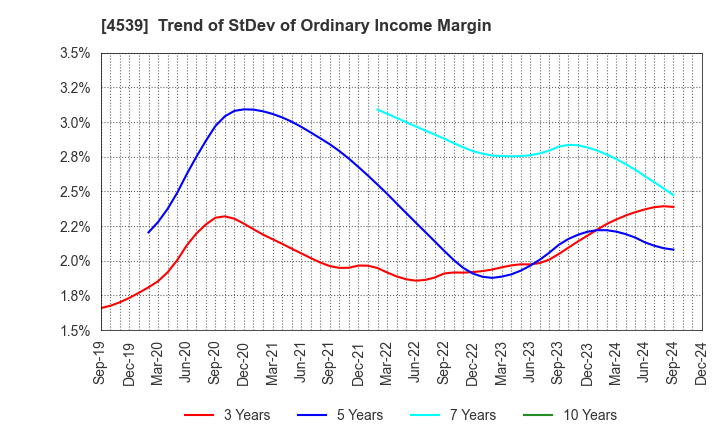 4539 NIPPON CHEMIPHAR CO.,LTD.: Trend of StDev of Ordinary Income Margin