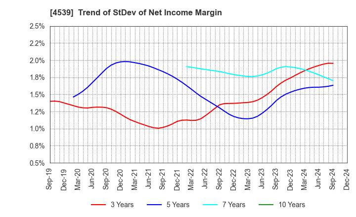 4539 NIPPON CHEMIPHAR CO.,LTD.: Trend of StDev of Net Income Margin