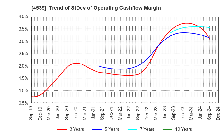 4539 NIPPON CHEMIPHAR CO.,LTD.: Trend of StDev of Operating Cashflow Margin