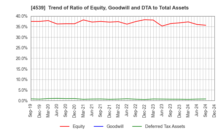 4539 NIPPON CHEMIPHAR CO.,LTD.: Trend of Ratio of Equity, Goodwill and DTA to Total Assets