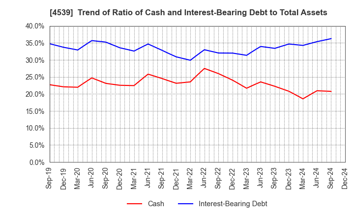 4539 NIPPON CHEMIPHAR CO.,LTD.: Trend of Ratio of Cash and Interest-Bearing Debt to Total Assets