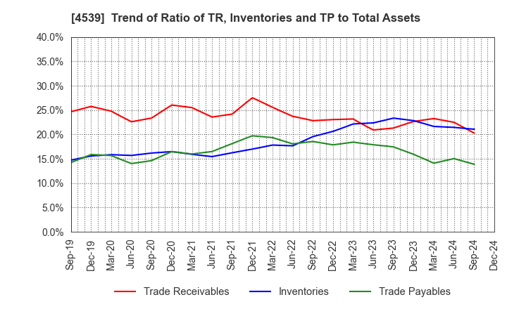 4539 NIPPON CHEMIPHAR CO.,LTD.: Trend of Ratio of TR, Inventories and TP to Total Assets