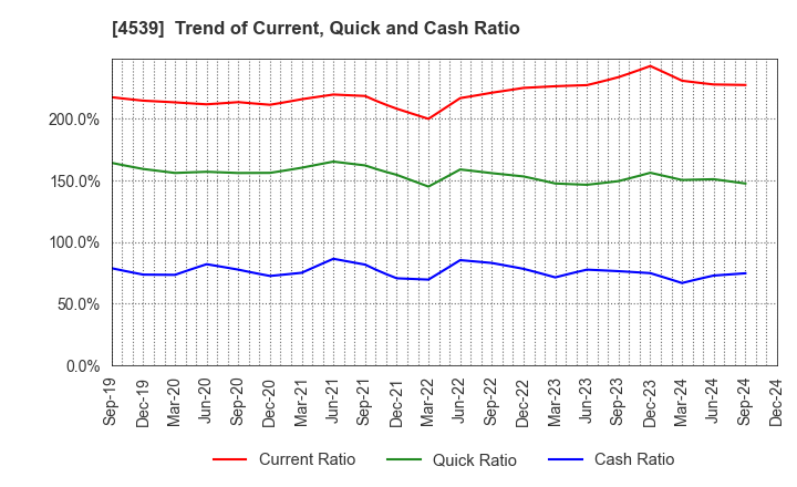 4539 NIPPON CHEMIPHAR CO.,LTD.: Trend of Current, Quick and Cash Ratio