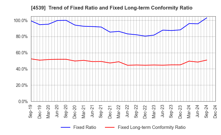 4539 NIPPON CHEMIPHAR CO.,LTD.: Trend of Fixed Ratio and Fixed Long-term Conformity Ratio