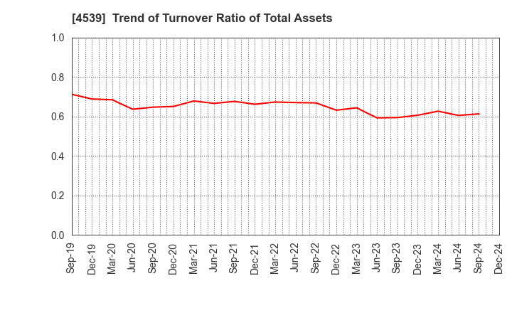 4539 NIPPON CHEMIPHAR CO.,LTD.: Trend of Turnover Ratio of Total Assets