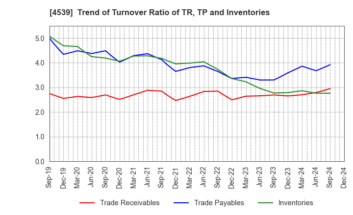 4539 NIPPON CHEMIPHAR CO.,LTD.: Trend of Turnover Ratio of TR, TP and Inventories