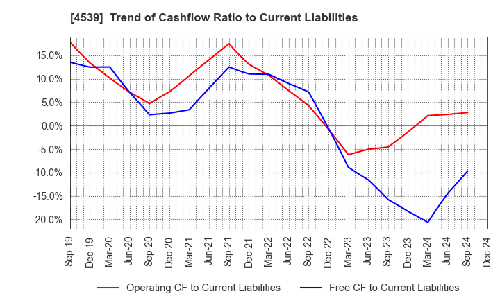 4539 NIPPON CHEMIPHAR CO.,LTD.: Trend of Cashflow Ratio to Current Liabilities