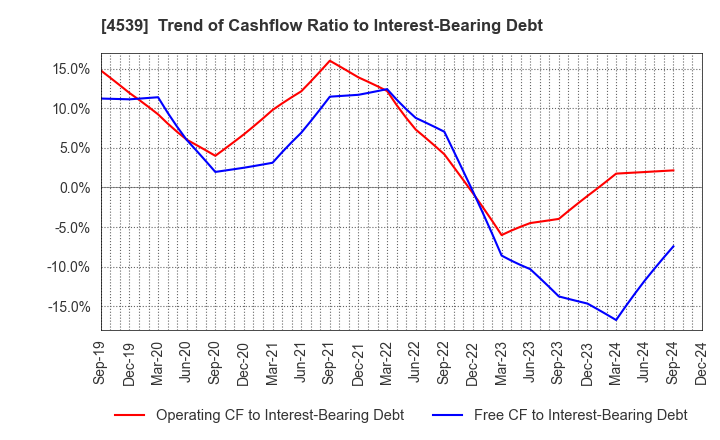 4539 NIPPON CHEMIPHAR CO.,LTD.: Trend of Cashflow Ratio to Interest-Bearing Debt