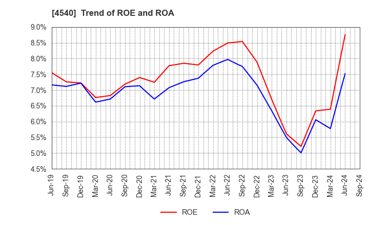 4540 TSUMURA & CO.: Trend of ROE and ROA