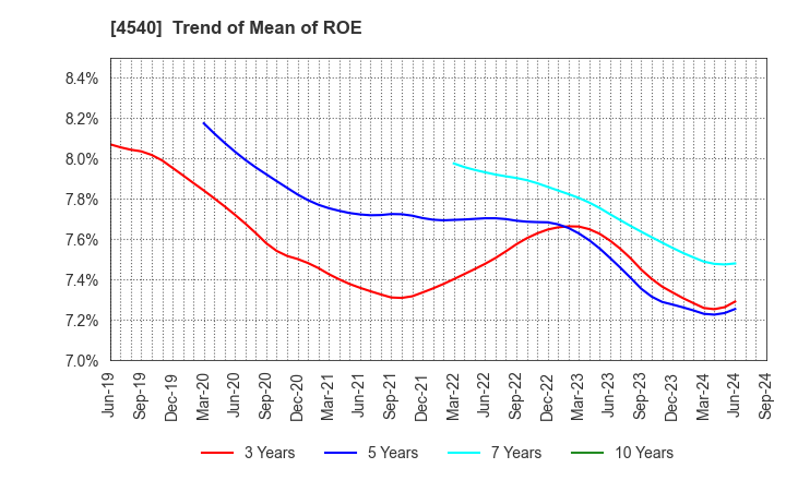 4540 TSUMURA & CO.: Trend of Mean of ROE