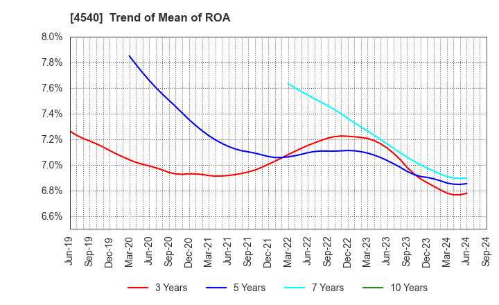 4540 TSUMURA & CO.: Trend of Mean of ROA