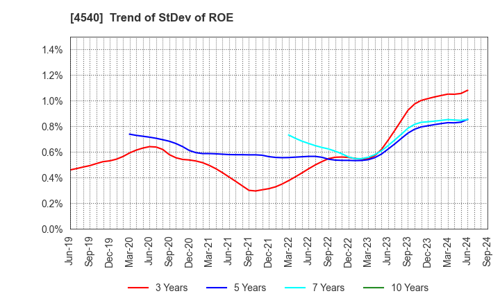 4540 TSUMURA & CO.: Trend of StDev of ROE