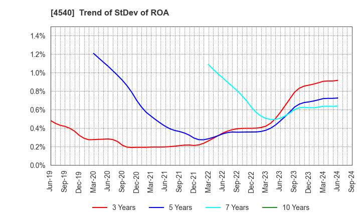 4540 TSUMURA & CO.: Trend of StDev of ROA