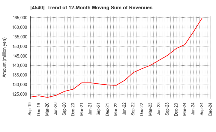 4540 TSUMURA & CO.: Trend of 12-Month Moving Sum of Revenues