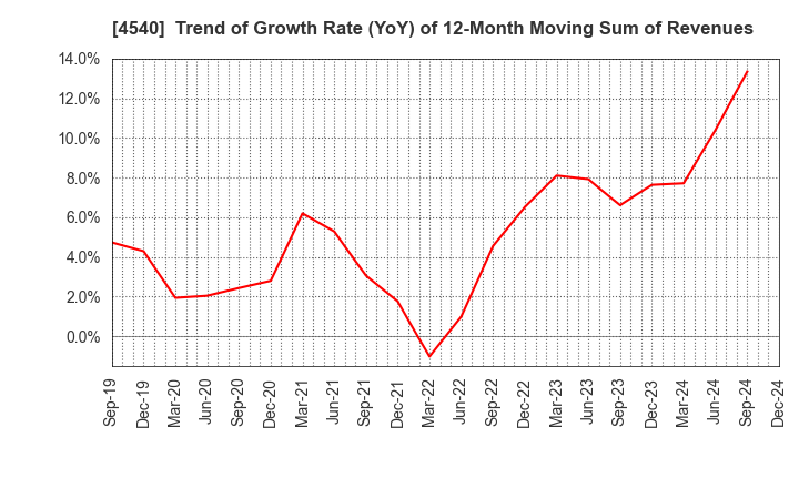 4540 TSUMURA & CO.: Trend of Growth Rate (YoY) of 12-Month Moving Sum of Revenues