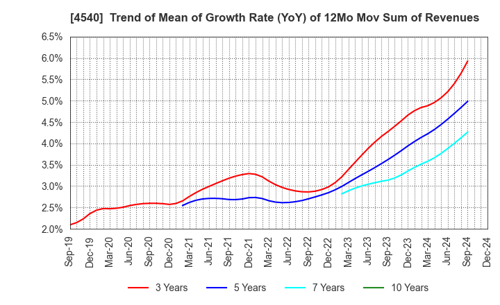 4540 TSUMURA & CO.: Trend of Mean of Growth Rate (YoY) of 12Mo Mov Sum of Revenues