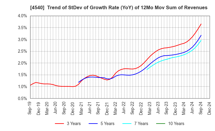 4540 TSUMURA & CO.: Trend of StDev of Growth Rate (YoY) of 12Mo Mov Sum of Revenues