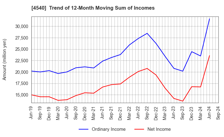 4540 TSUMURA & CO.: Trend of 12-Month Moving Sum of Incomes