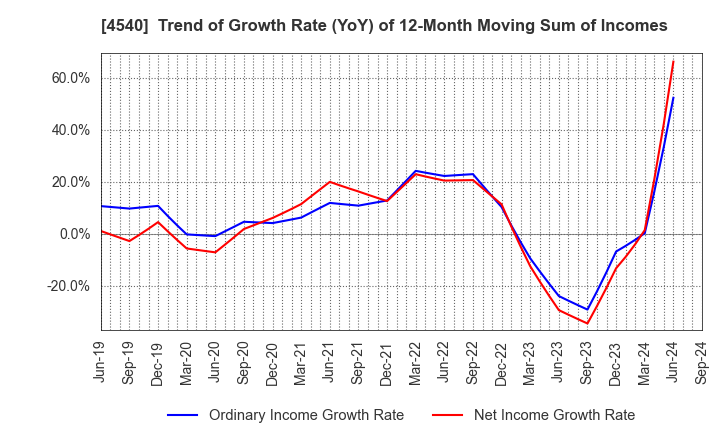 4540 TSUMURA & CO.: Trend of Growth Rate (YoY) of 12-Month Moving Sum of Incomes