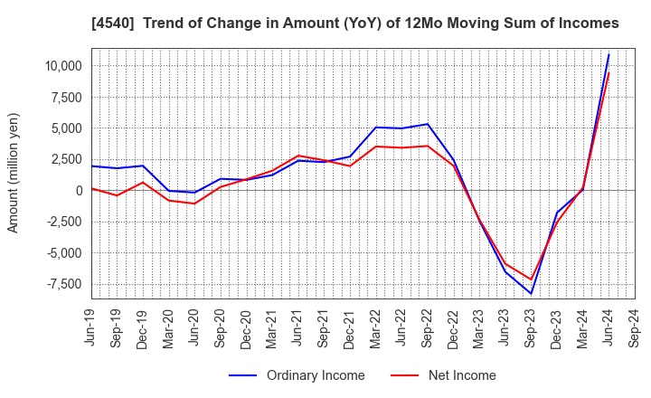 4540 TSUMURA & CO.: Trend of Change in Amount (YoY) of 12Mo Moving Sum of Incomes