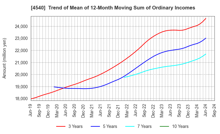 4540 TSUMURA & CO.: Trend of Mean of 12-Month Moving Sum of Ordinary Incomes