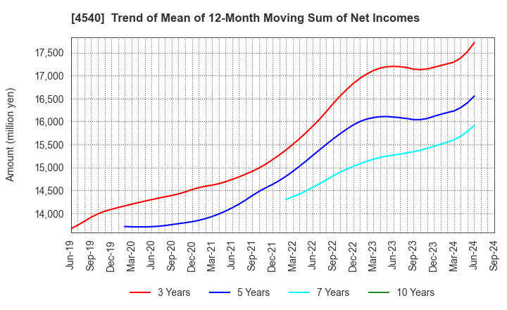 4540 TSUMURA & CO.: Trend of Mean of 12-Month Moving Sum of Net Incomes