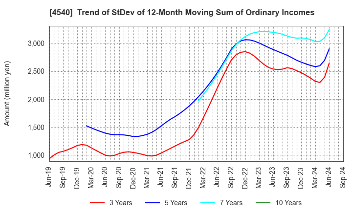 4540 TSUMURA & CO.: Trend of StDev of 12-Month Moving Sum of Ordinary Incomes