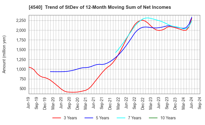 4540 TSUMURA & CO.: Trend of StDev of 12-Month Moving Sum of Net Incomes