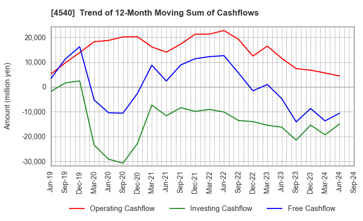 4540 TSUMURA & CO.: Trend of 12-Month Moving Sum of Cashflows