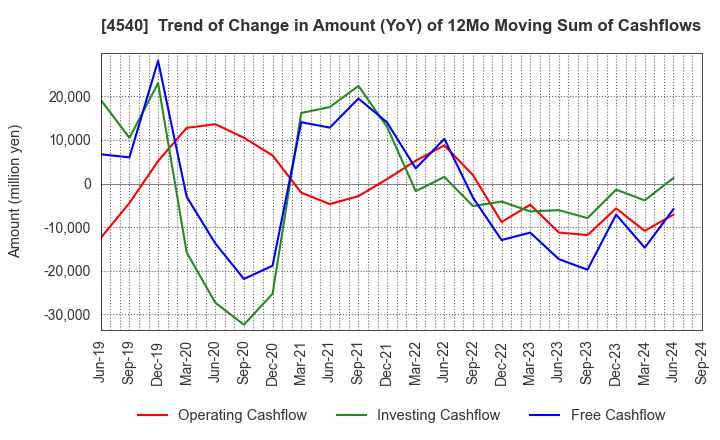 4540 TSUMURA & CO.: Trend of Change in Amount (YoY) of 12Mo Moving Sum of Cashflows