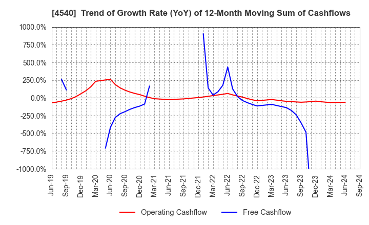 4540 TSUMURA & CO.: Trend of Growth Rate (YoY) of 12-Month Moving Sum of Cashflows