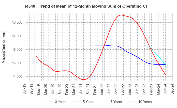 4540 TSUMURA & CO.: Trend of Mean of 12-Month Moving Sum of Operating CF