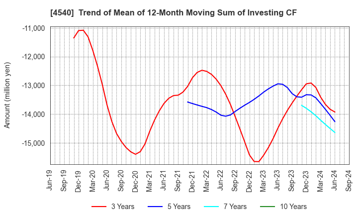 4540 TSUMURA & CO.: Trend of Mean of 12-Month Moving Sum of Investing CF