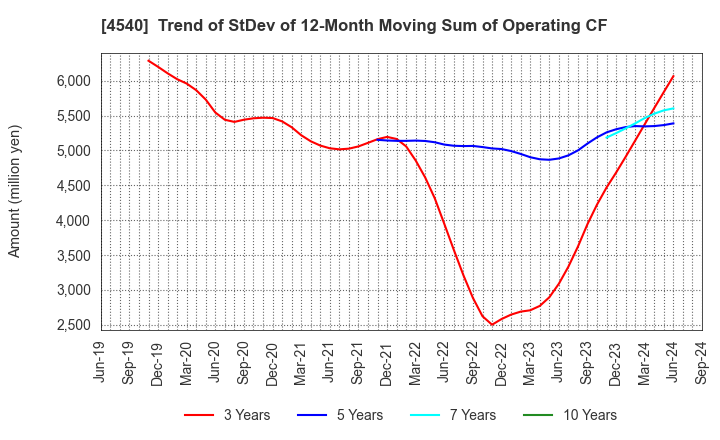 4540 TSUMURA & CO.: Trend of StDev of 12-Month Moving Sum of Operating CF