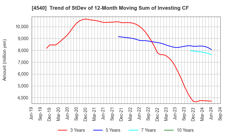 4540 TSUMURA & CO.: Trend of StDev of 12-Month Moving Sum of Investing CF