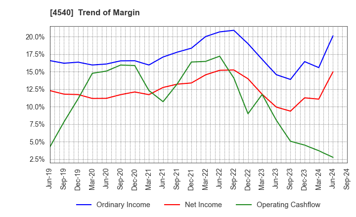 4540 TSUMURA & CO.: Trend of Margin